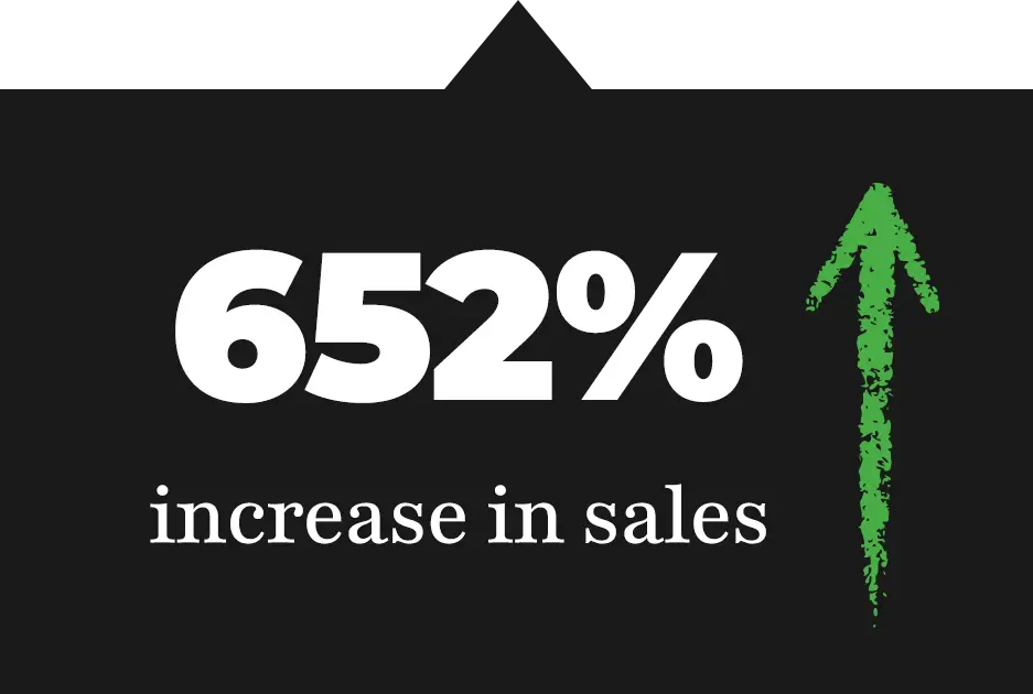 652% increase in sales