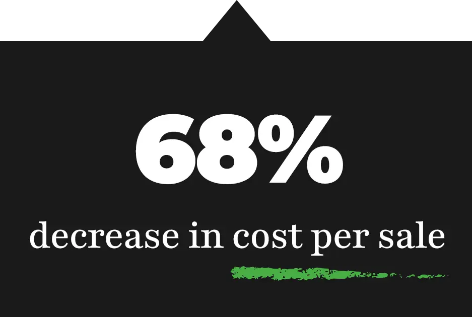 68% decrease in cost per sale