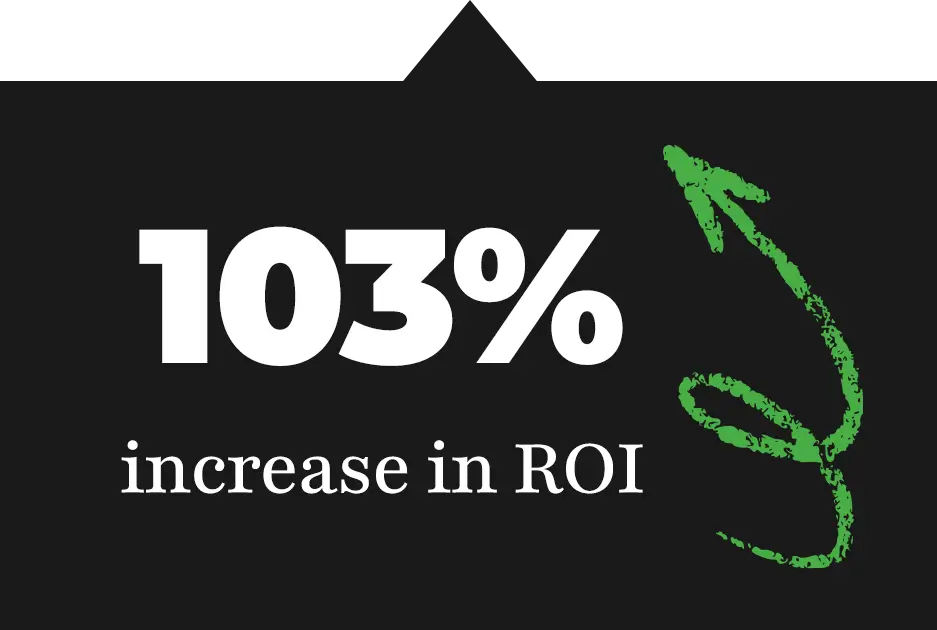 103% increase in ROI