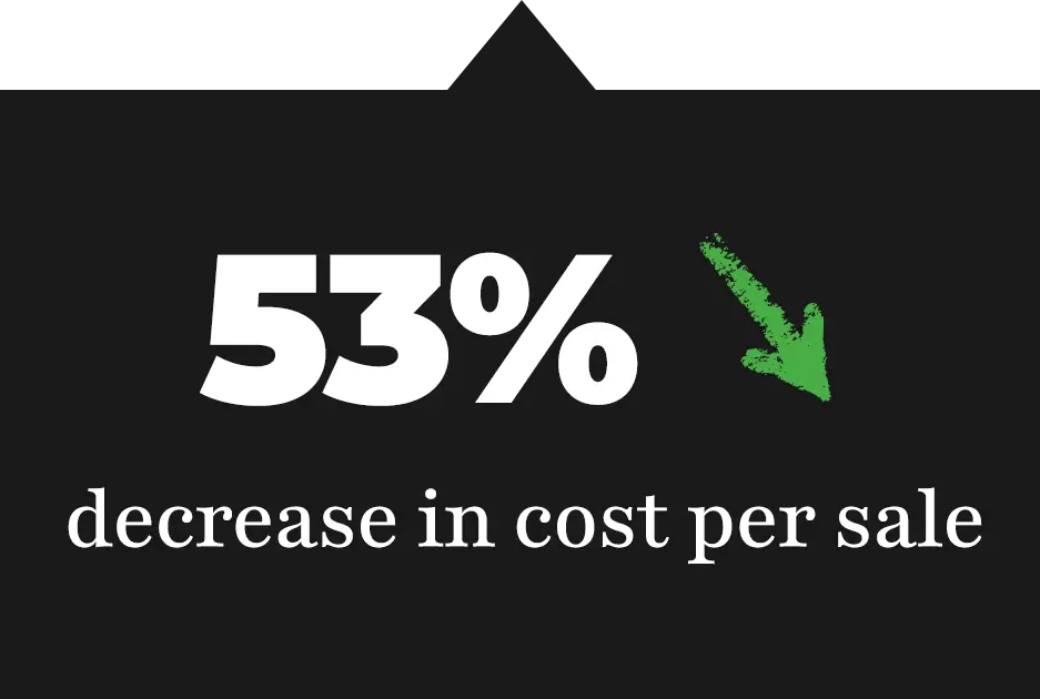 53% decrease in cost per sale