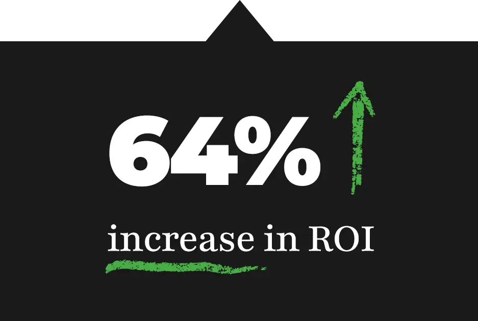 64% increase in ROI